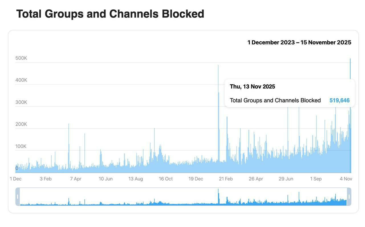 Telegram 一天封禁了 519,646 个群组和频道